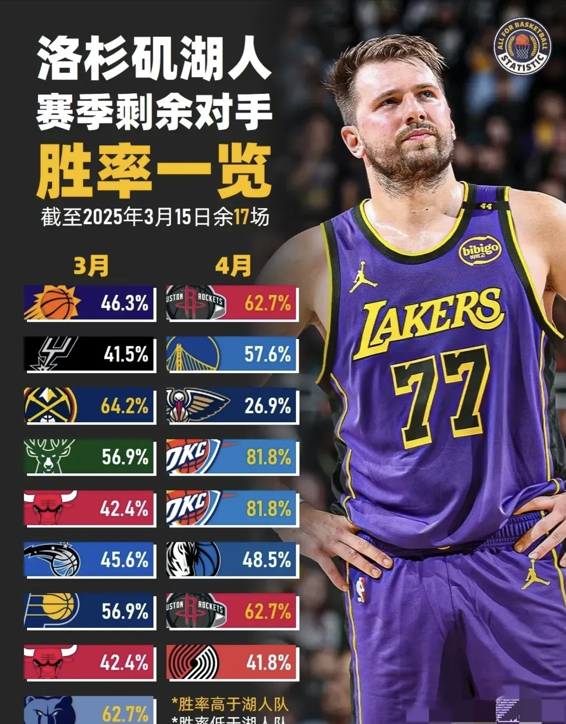 湖人关键时刻救险，马龙力保胜局拿下系列赛的简单介绍